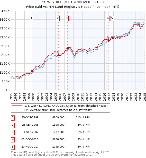 173, WEYHILL ROAD, ANDOVER, SP10 3LJ: Price paid vs HM Land Registry's House Price Index