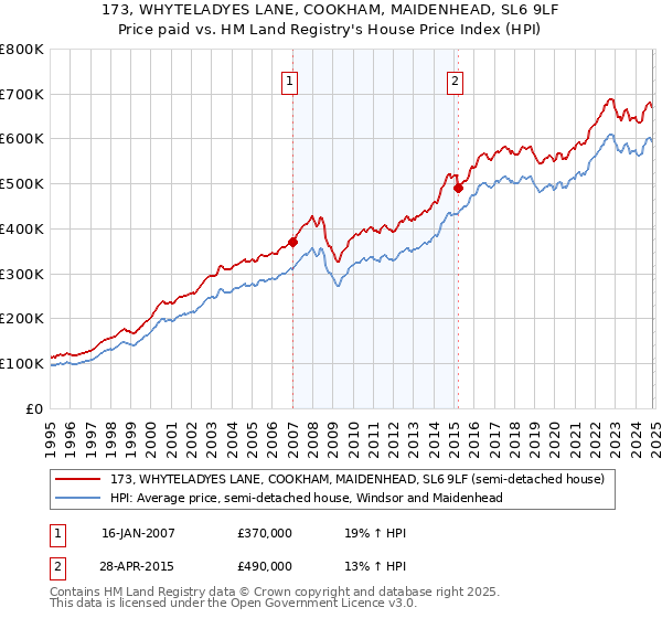 173, WHYTELADYES LANE, COOKHAM, MAIDENHEAD, SL6 9LF: Price paid vs HM Land Registry's House Price Index