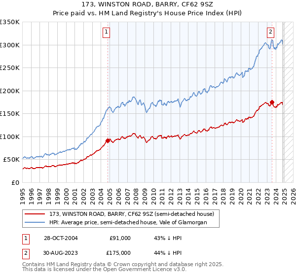 173, WINSTON ROAD, BARRY, CF62 9SZ: Price paid vs HM Land Registry's House Price Index