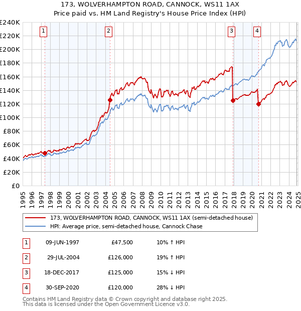 173, WOLVERHAMPTON ROAD, CANNOCK, WS11 1AX: Price paid vs HM Land Registry's House Price Index