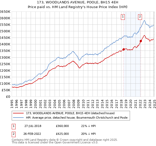 173, WOODLANDS AVENUE, POOLE, BH15 4EH: Price paid vs HM Land Registry's House Price Index