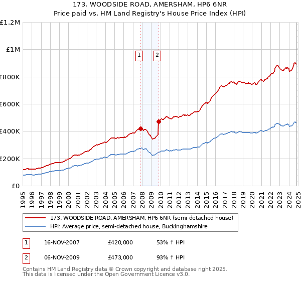 173, WOODSIDE ROAD, AMERSHAM, HP6 6NR: Price paid vs HM Land Registry's House Price Index