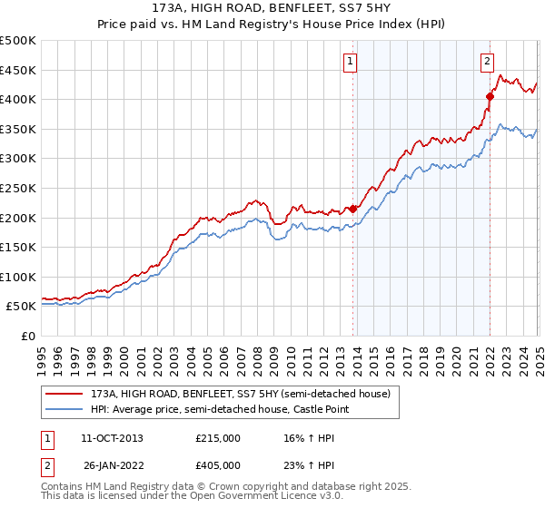 173A, HIGH ROAD, BENFLEET, SS7 5HY: Price paid vs HM Land Registry's House Price Index