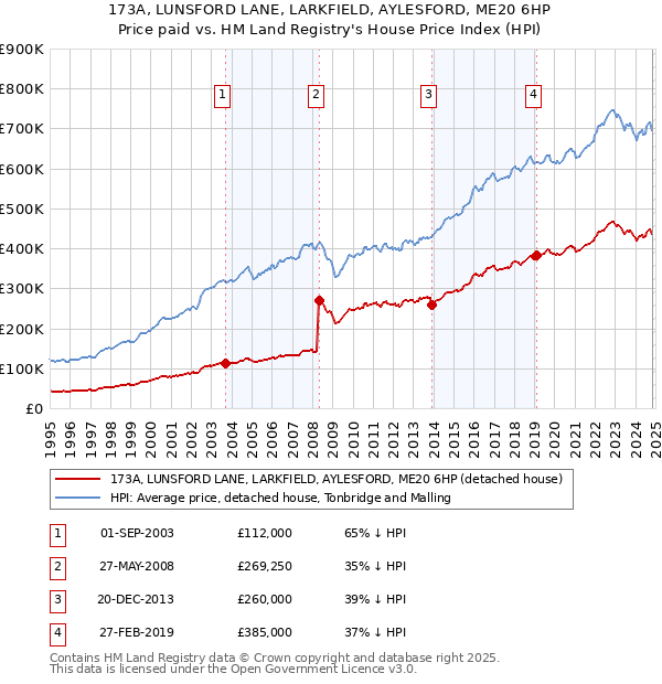 173A, LUNSFORD LANE, LARKFIELD, AYLESFORD, ME20 6HP: Price paid vs HM Land Registry's House Price Index