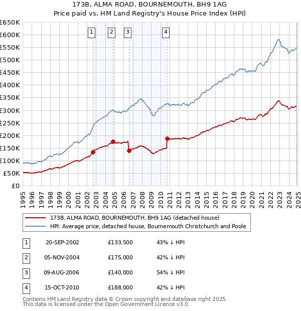 173B, ALMA ROAD, BOURNEMOUTH, BH9 1AG: Price paid vs HM Land Registry's House Price Index