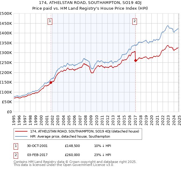 174, ATHELSTAN ROAD, SOUTHAMPTON, SO19 4DJ: Price paid vs HM Land Registry's House Price Index