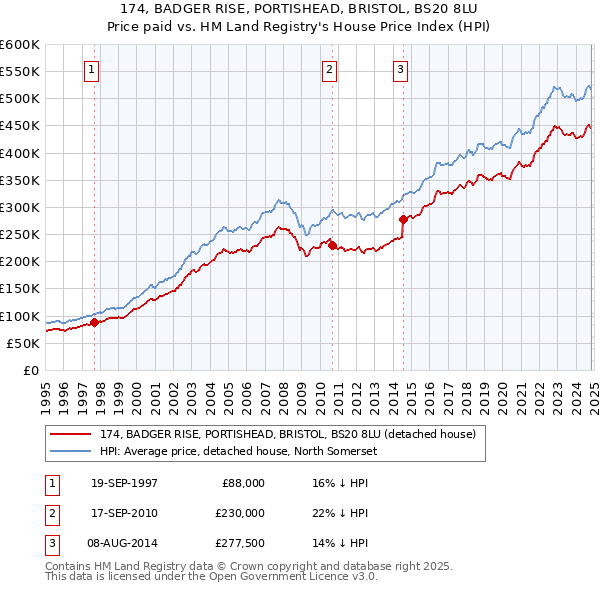 174, BADGER RISE, PORTISHEAD, BRISTOL, BS20 8LU: Price paid vs HM Land Registry's House Price Index