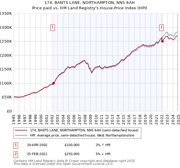 174, BANTS LANE, NORTHAMPTON, NN5 6AH: Price paid vs HM Land Registry's House Price Index