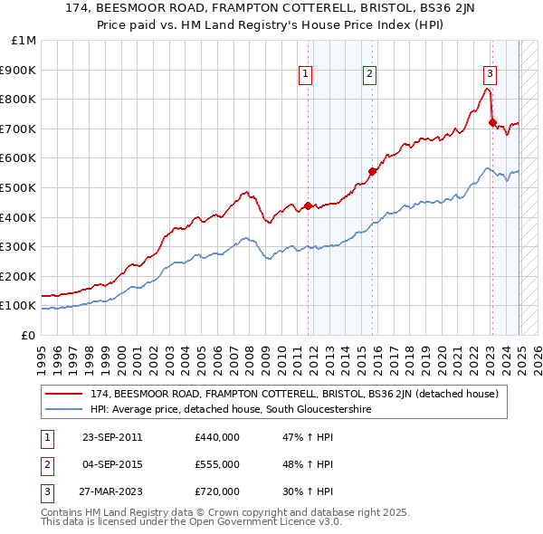 174, BEESMOOR ROAD, FRAMPTON COTTERELL, BRISTOL, BS36 2JN: Price paid vs HM Land Registry's House Price Index