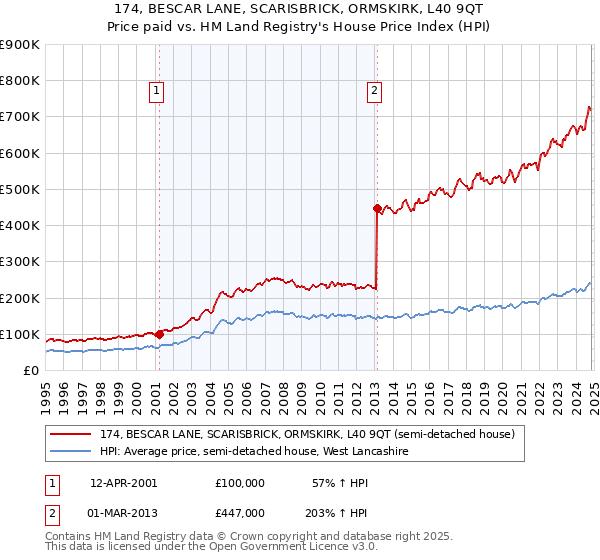 174, BESCAR LANE, SCARISBRICK, ORMSKIRK, L40 9QT: Price paid vs HM Land Registry's House Price Index