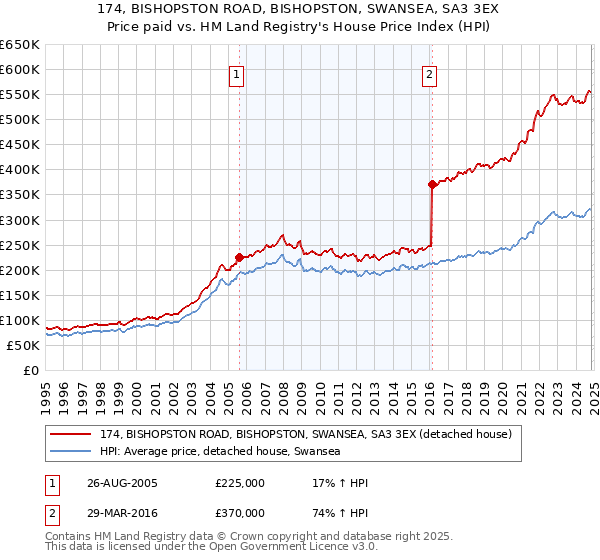 174, BISHOPSTON ROAD, BISHOPSTON, SWANSEA, SA3 3EX: Price paid vs HM Land Registry's House Price Index