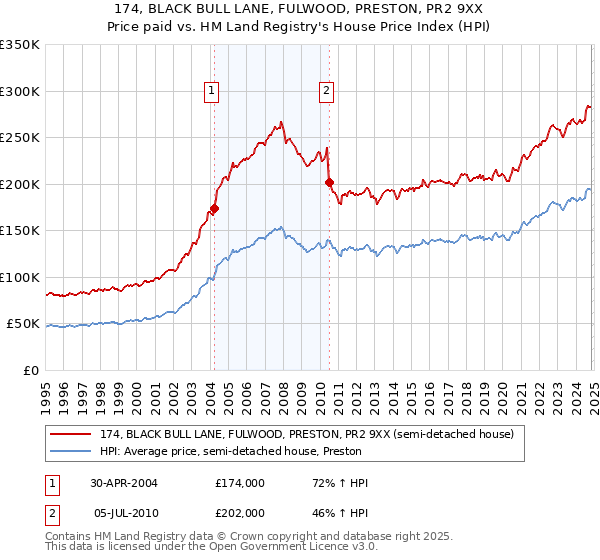 174, BLACK BULL LANE, FULWOOD, PRESTON, PR2 9XX: Price paid vs HM Land Registry's House Price Index