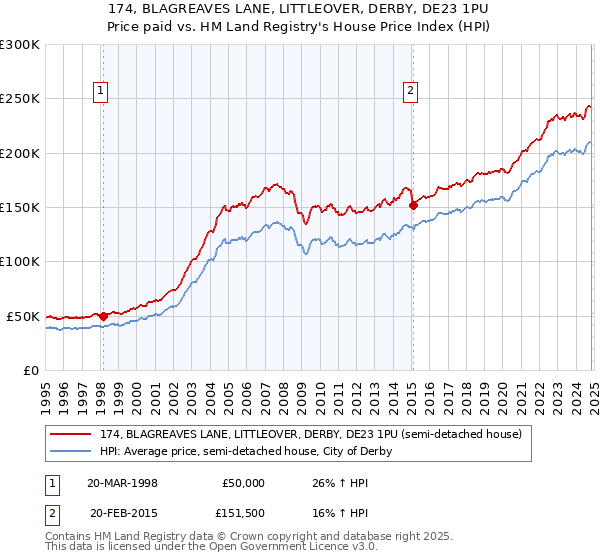 174, BLAGREAVES LANE, LITTLEOVER, DERBY, DE23 1PU: Price paid vs HM Land Registry's House Price Index