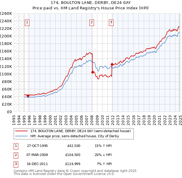 174, BOULTON LANE, DERBY, DE24 0AY: Price paid vs HM Land Registry's House Price Index