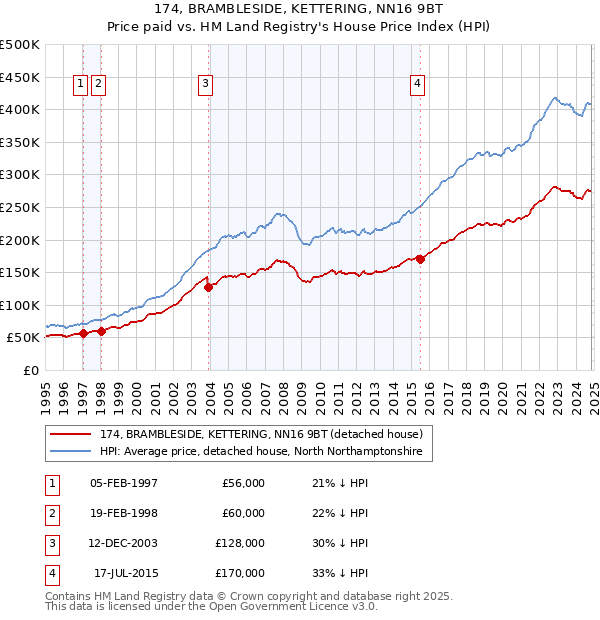 174, BRAMBLESIDE, KETTERING, NN16 9BT: Price paid vs HM Land Registry's House Price Index