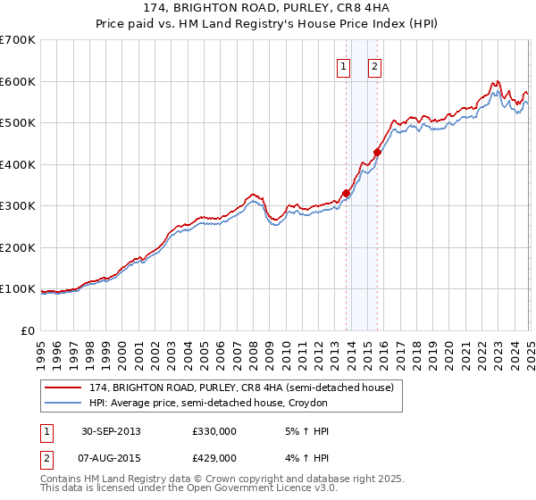 174, BRIGHTON ROAD, PURLEY, CR8 4HA: Price paid vs HM Land Registry's House Price Index