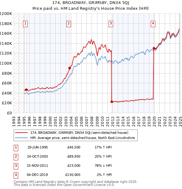 174, BROADWAY, GRIMSBY, DN34 5QJ: Price paid vs HM Land Registry's House Price Index