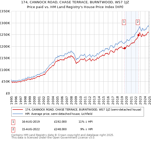 174, CANNOCK ROAD, CHASE TERRACE, BURNTWOOD, WS7 1JZ: Price paid vs HM Land Registry's House Price Index