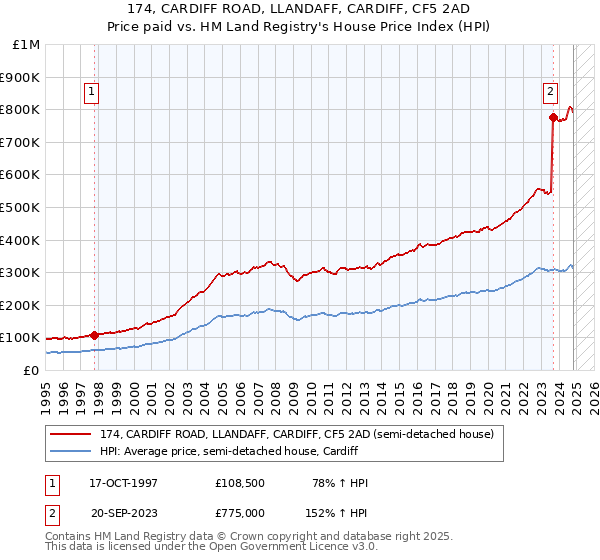 174, CARDIFF ROAD, LLANDAFF, CARDIFF, CF5 2AD: Price paid vs HM Land Registry's House Price Index