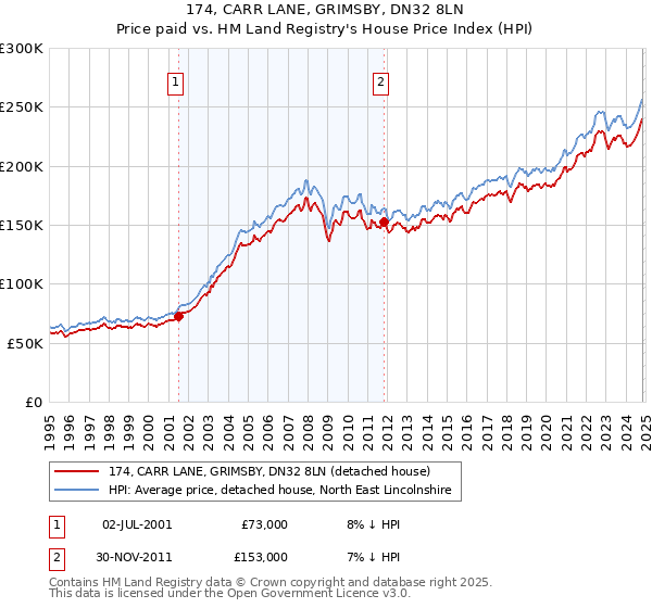 174, CARR LANE, GRIMSBY, DN32 8LN: Price paid vs HM Land Registry's House Price Index