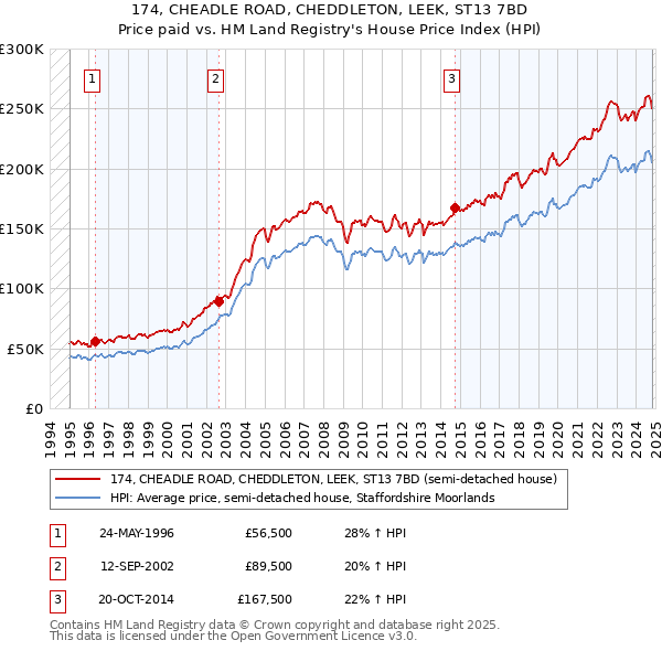 174, CHEADLE ROAD, CHEDDLETON, LEEK, ST13 7BD: Price paid vs HM Land Registry's House Price Index