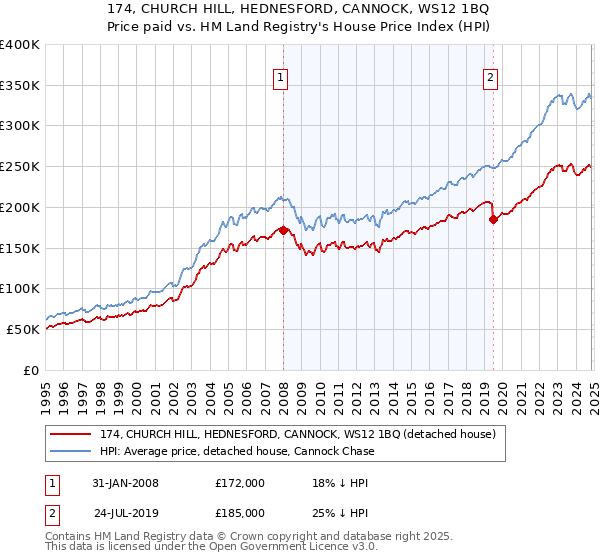 174, CHURCH HILL, HEDNESFORD, CANNOCK, WS12 1BQ: Price paid vs HM Land Registry's House Price Index