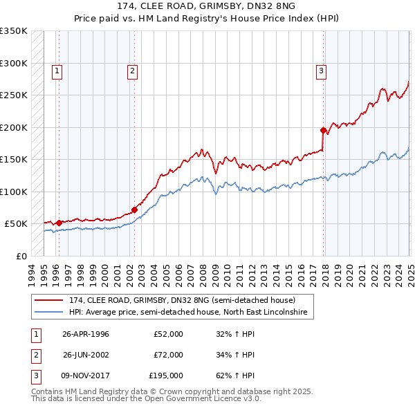 174, CLEE ROAD, GRIMSBY, DN32 8NG: Price paid vs HM Land Registry's House Price Index