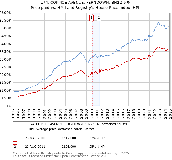 174, COPPICE AVENUE, FERNDOWN, BH22 9PN: Price paid vs HM Land Registry's House Price Index