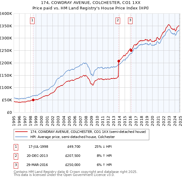 174, COWDRAY AVENUE, COLCHESTER, CO1 1XX: Price paid vs HM Land Registry's House Price Index