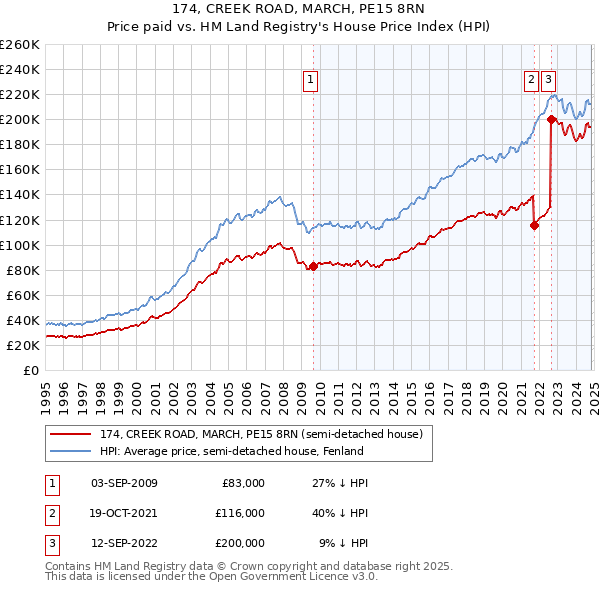 174, CREEK ROAD, MARCH, PE15 8RN: Price paid vs HM Land Registry's House Price Index