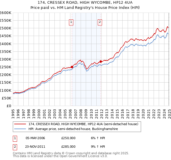 174, CRESSEX ROAD, HIGH WYCOMBE, HP12 4UA: Price paid vs HM Land Registry's House Price Index