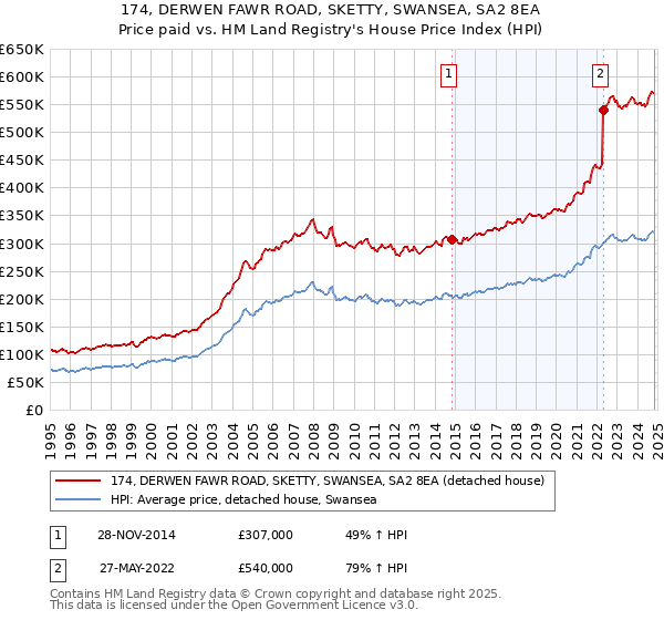 174, DERWEN FAWR ROAD, SKETTY, SWANSEA, SA2 8EA: Price paid vs HM Land Registry's House Price Index