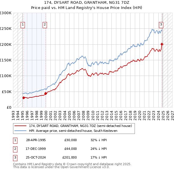 174, DYSART ROAD, GRANTHAM, NG31 7DZ: Price paid vs HM Land Registry's House Price Index