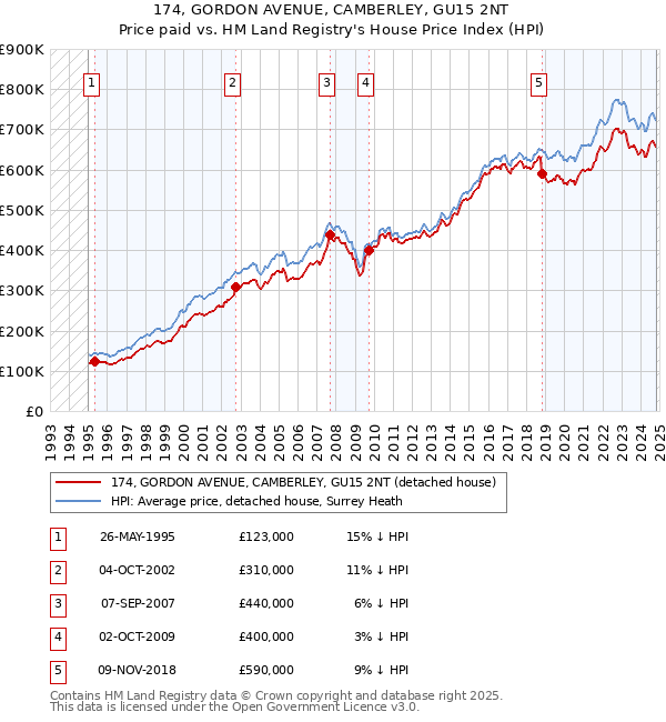 174, GORDON AVENUE, CAMBERLEY, GU15 2NT: Price paid vs HM Land Registry's House Price Index