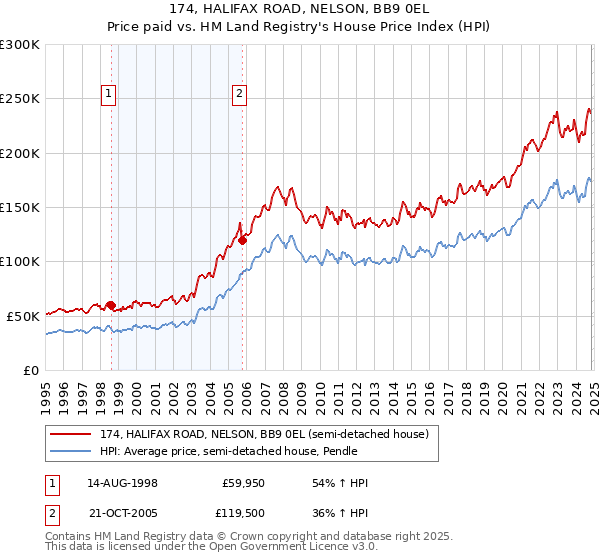 174, HALIFAX ROAD, NELSON, BB9 0EL: Price paid vs HM Land Registry's House Price Index