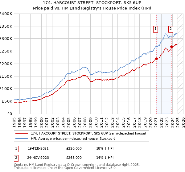 174, HARCOURT STREET, STOCKPORT, SK5 6UP: Price paid vs HM Land Registry's House Price Index