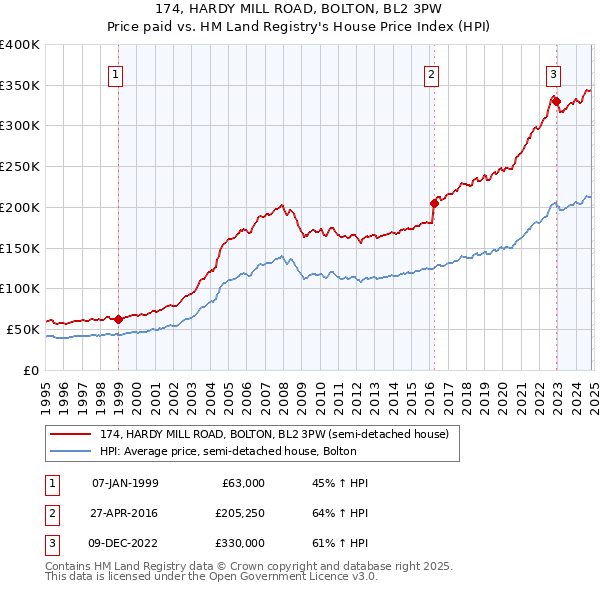 174, HARDY MILL ROAD, BOLTON, BL2 3PW: Price paid vs HM Land Registry's House Price Index