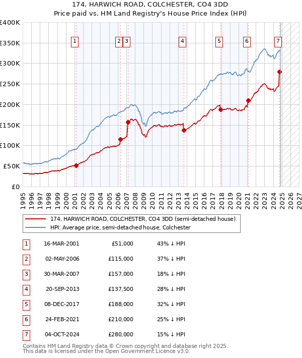 174, HARWICH ROAD, COLCHESTER, CO4 3DD: Price paid vs HM Land Registry's House Price Index