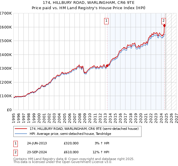 174, HILLBURY ROAD, WARLINGHAM, CR6 9TE: Price paid vs HM Land Registry's House Price Index