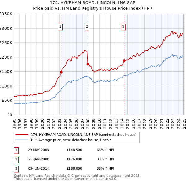 174, HYKEHAM ROAD, LINCOLN, LN6 8AP: Price paid vs HM Land Registry's House Price Index