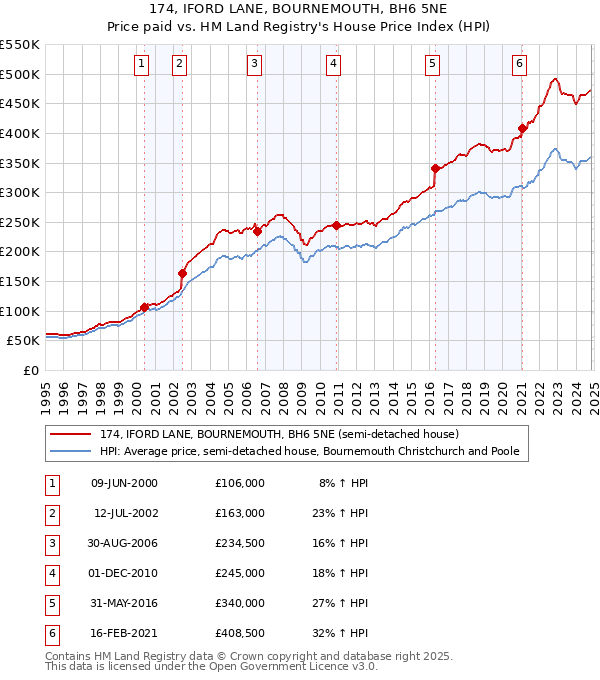 174, IFORD LANE, BOURNEMOUTH, BH6 5NE: Price paid vs HM Land Registry's House Price Index