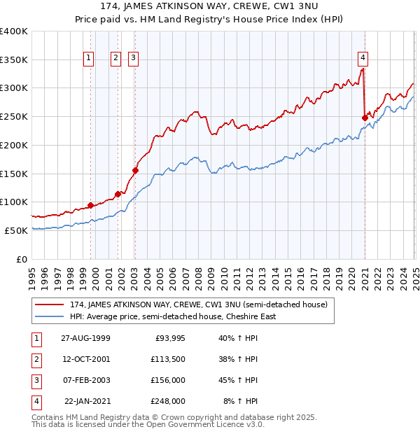 174, JAMES ATKINSON WAY, CREWE, CW1 3NU: Price paid vs HM Land Registry's House Price Index