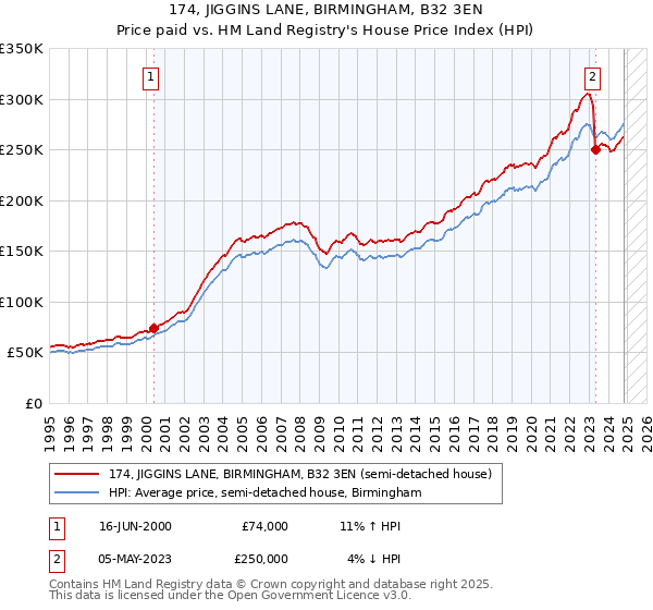 174, JIGGINS LANE, BIRMINGHAM, B32 3EN: Price paid vs HM Land Registry's House Price Index