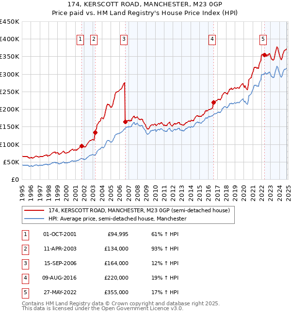 174, KERSCOTT ROAD, MANCHESTER, M23 0GP: Price paid vs HM Land Registry's House Price Index