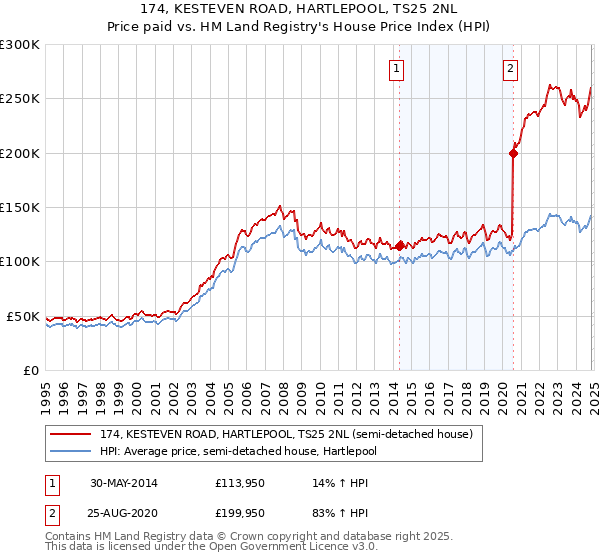 174, KESTEVEN ROAD, HARTLEPOOL, TS25 2NL: Price paid vs HM Land Registry's House Price Index