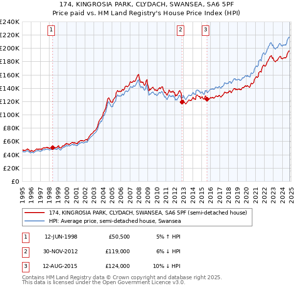 174, KINGROSIA PARK, CLYDACH, SWANSEA, SA6 5PF: Price paid vs HM Land Registry's House Price Index