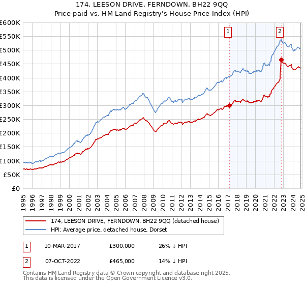 174, LEESON DRIVE, FERNDOWN, BH22 9QQ: Price paid vs HM Land Registry's House Price Index