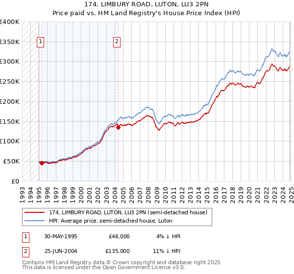 174, LIMBURY ROAD, LUTON, LU3 2PN: Price paid vs HM Land Registry's House Price Index