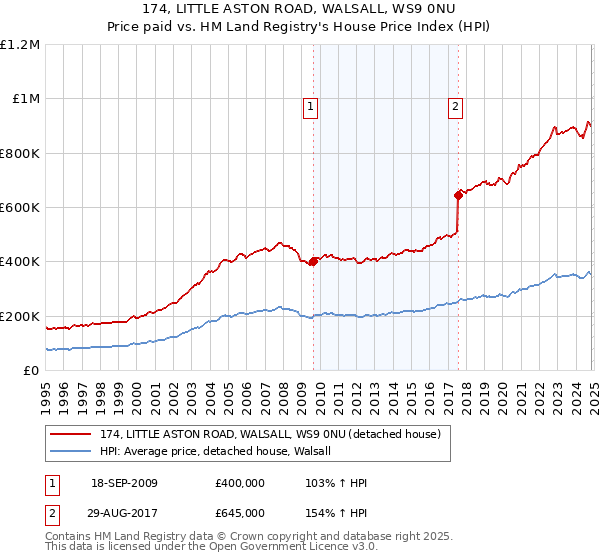 174, LITTLE ASTON ROAD, WALSALL, WS9 0NU: Price paid vs HM Land Registry's House Price Index