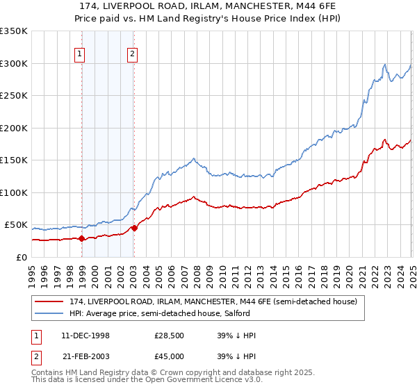 174, LIVERPOOL ROAD, IRLAM, MANCHESTER, M44 6FE: Price paid vs HM Land Registry's House Price Index